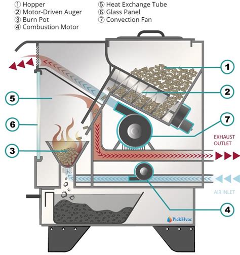 Wood pellet stoves operate through a system of air intake and exhaust. . Pellet stove air flow